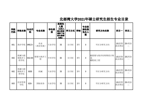 北部湾大学2021年硕士研究生招生专业目录