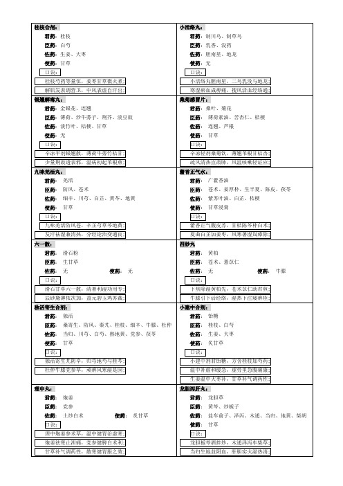 执业中药师专业知识二部分方剂速记