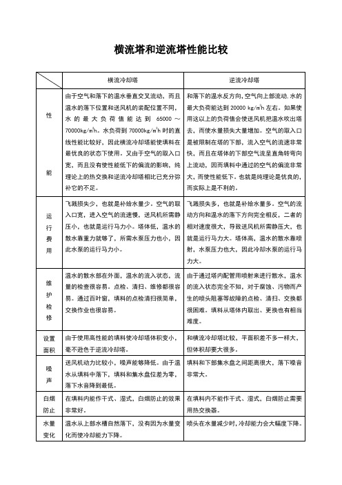 横流冷却塔和逆流冷却塔性能比较2