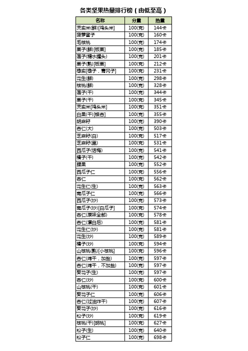 各类坚果热量排行