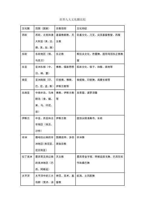 世界九大文化圈比较