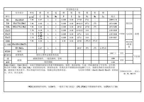 常见铸件材质