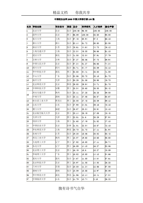 中国校友会网2008中国大学排行榜100强(吴书连)