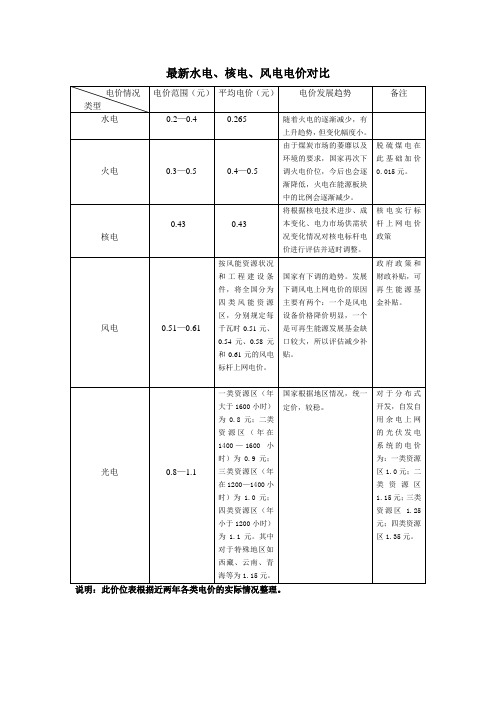 火电、水电、风电等上网电价对比2014