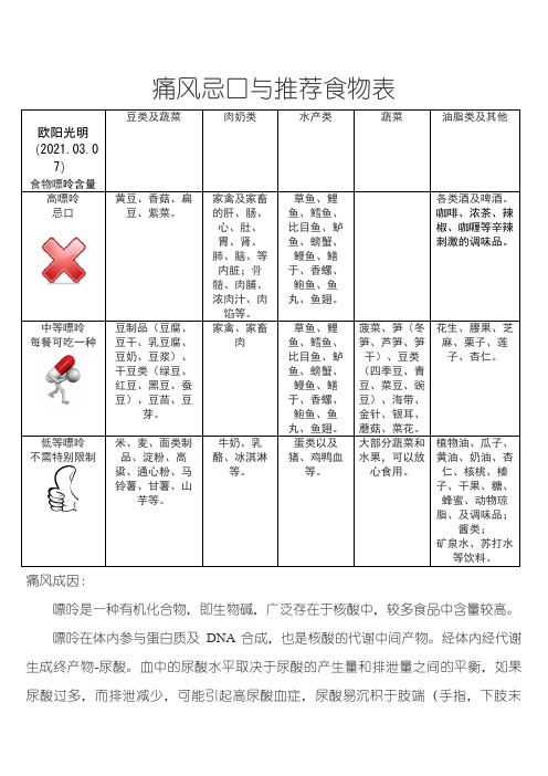 2021年痛风症状缓解及忌口食物表