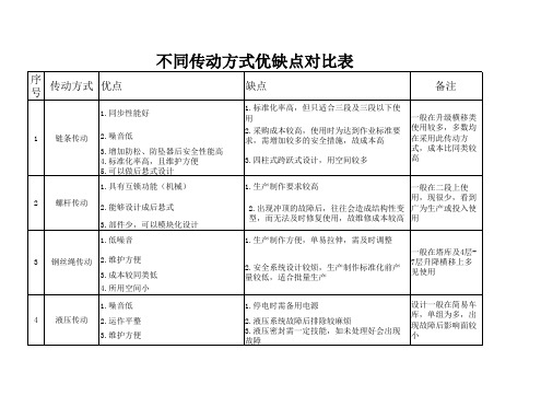 不同传动方式优缺点对比表