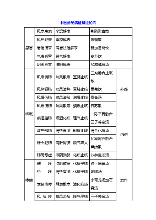 中医常见病证辨证论治