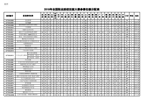 2018年全国职业院校技能大赛参赛名额分配表