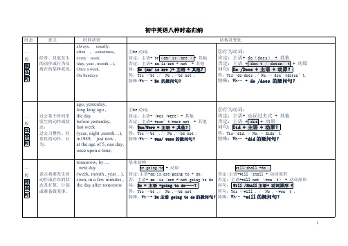 (完整版)初中英语八种时态归纳总结表格版