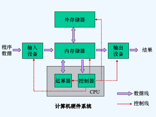 计算机硬件系统结构框图