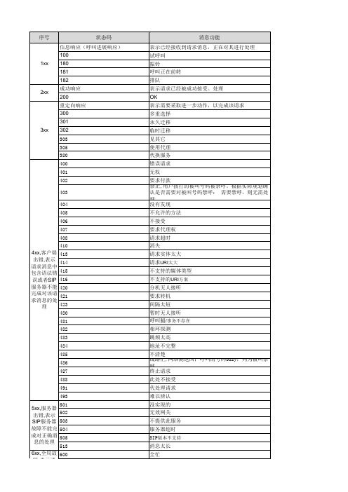 VoLTE主要错误代码梳理