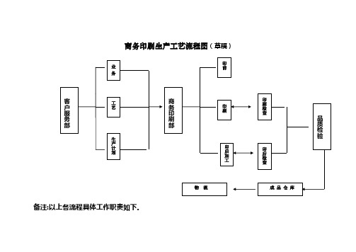 商务印刷生产工艺流程图