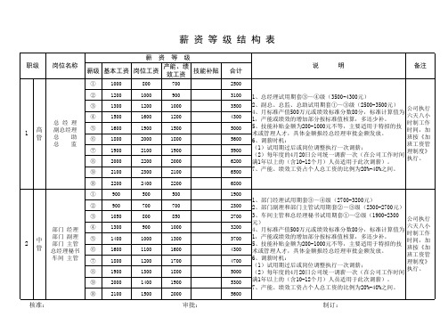 外企薪资结构