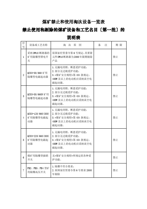 煤矿禁止和使用淘汰设备一览表