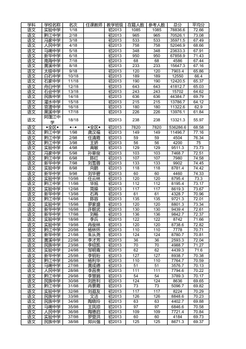 2014年春季期末测试统计表初二下期(区)