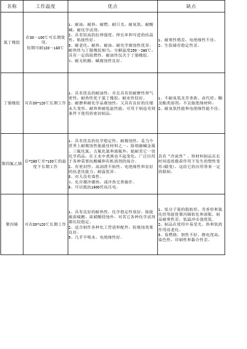 四种橡胶优缺点对比