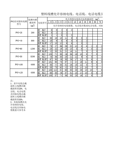 线槽配线原则及电线电缆直径表