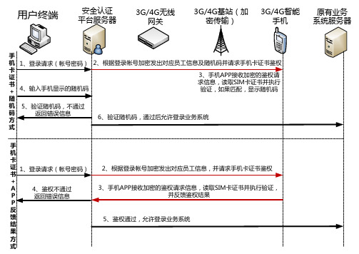 手机卡鉴权2种流程