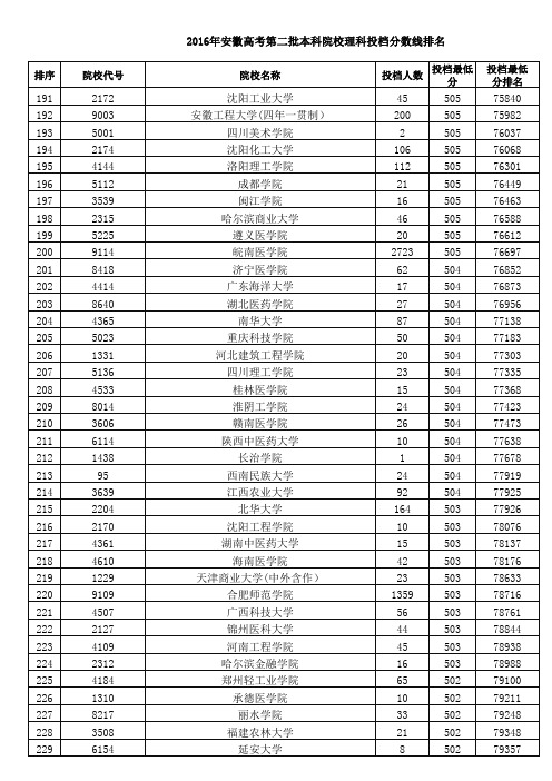 2016年安徽高考第二批次本科院校投档分数线排名(理工)