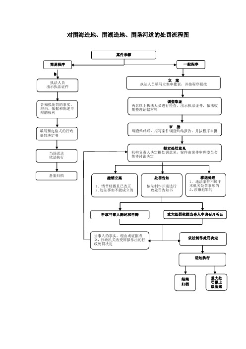 河道管理行政处罚流程图