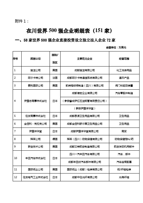 在川世界500强企业明细表(151家)[1]