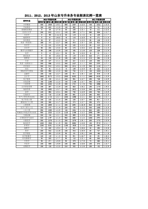 2013年山东专升本录取比率