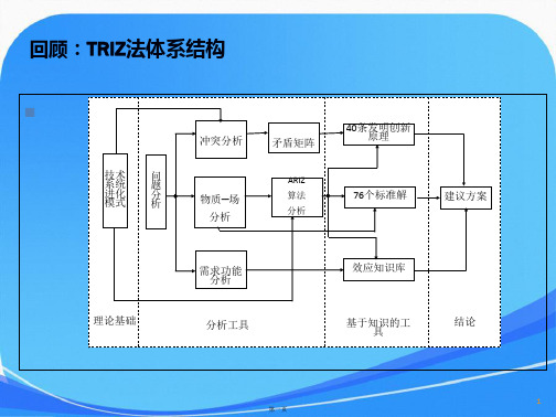 TRIZ-物理矛盾