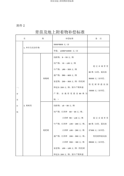 青苗及地上附着物补偿标准