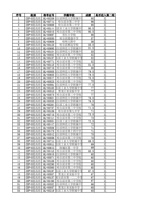 2CSP-S提高组成绩公示-哈尔滨