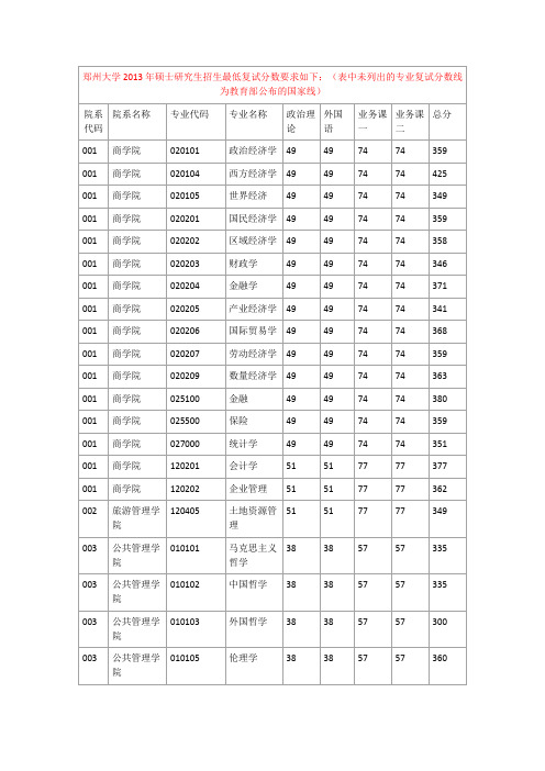 郑州大学各专业2013考研复试分数线