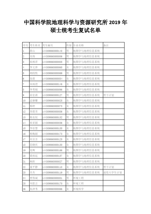 中国科学院地理科学与资源研究所2019年硕士统考生复试名单