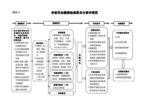 孕前优生健康检查项目、意义、费用