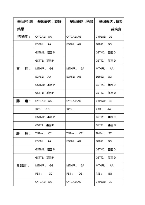 肿瘤基因检测结果