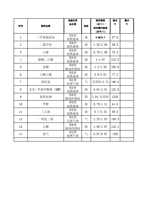 危险化学品数据一览表