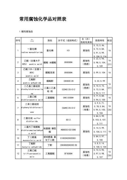 常用腐蚀化学品对照表