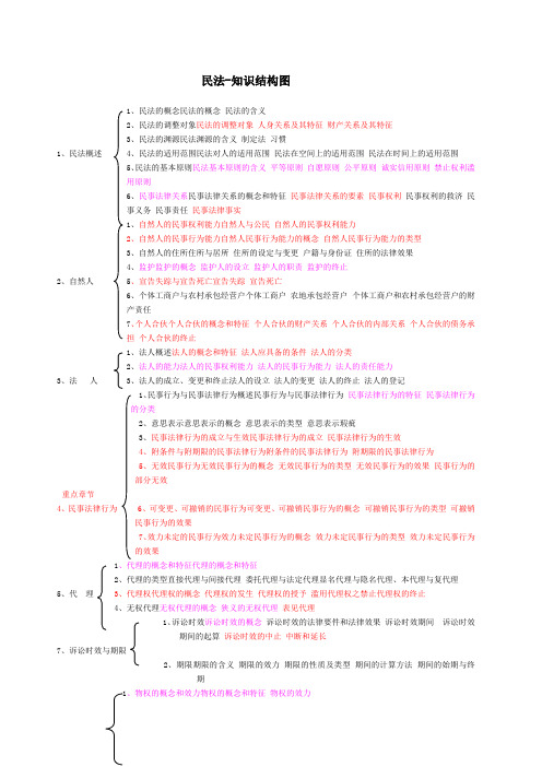 民法知识结构图思维导图