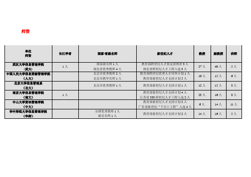 国内主要高校信息管理学院介绍