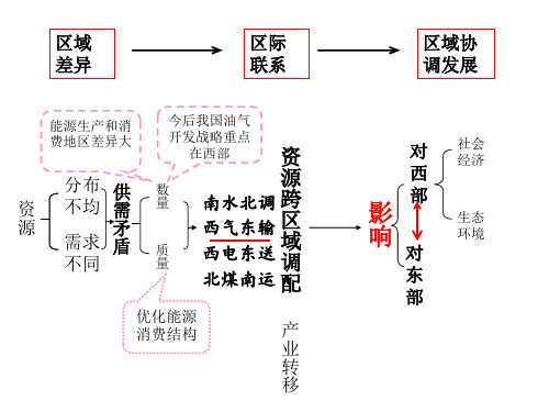 供需矛盾西电东送南水北调北煤南运为什么调