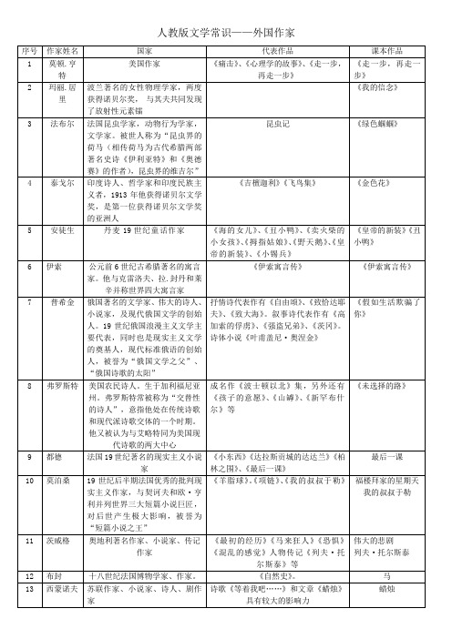 外国文学常识带答案