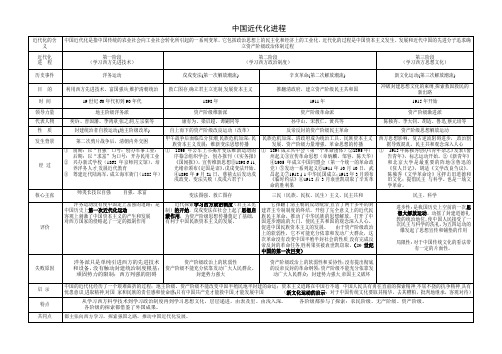 部编新教材   近代化探索(表格比较)