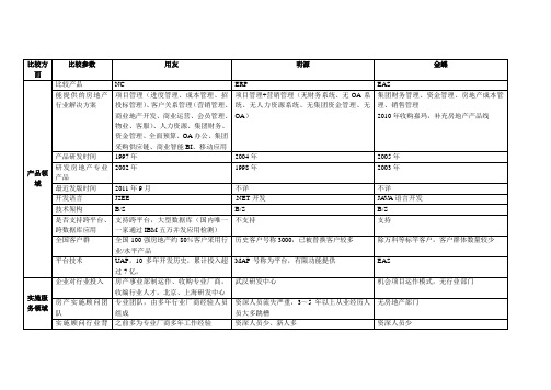 房地产行业用友明源金碟比较2013