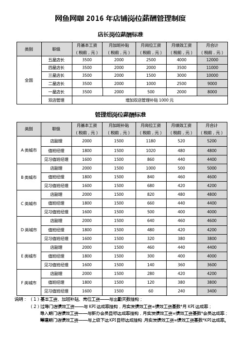 网鱼网咖2016年店铺岗位薪酬管理制度6