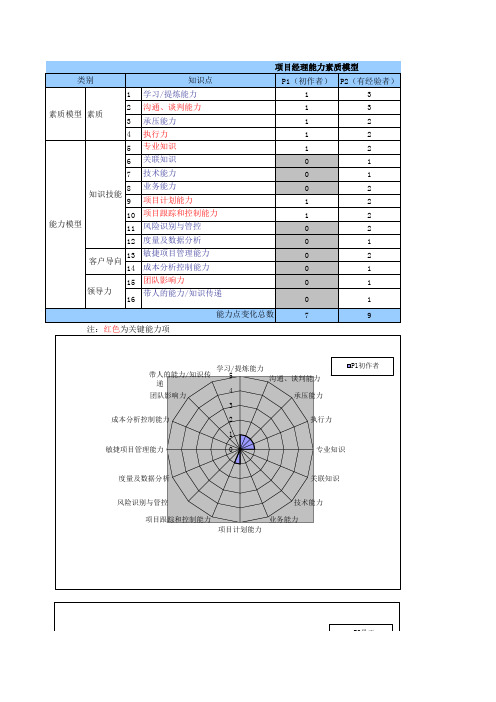 腾讯项目经理能力素质模型图