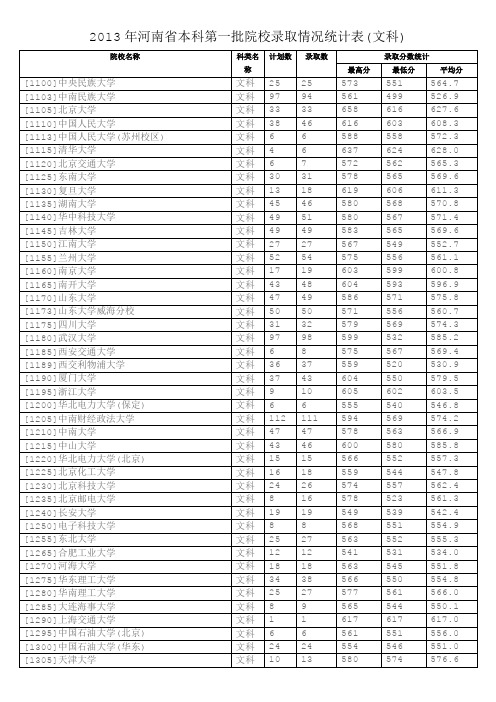 2013年河南省本科第一批院校录取情况统计(文科)