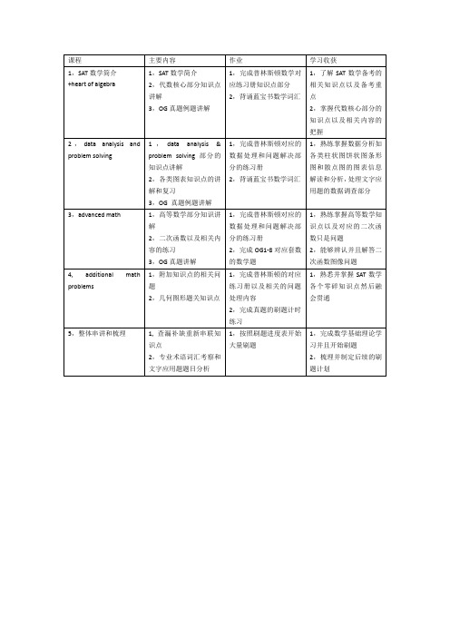 SAT数学授课大纲