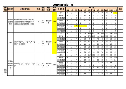 整车厂IATF16949质量目标分解及统计表范例