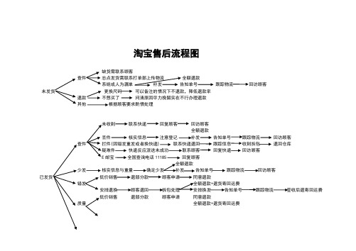 淘宝客服售后培训流程