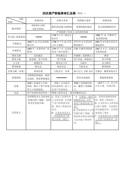 四次资产阶级革命汇总表