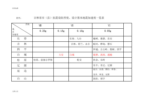 吉林省市(县)抗震设防烈度、设计基本地震加速度一览表