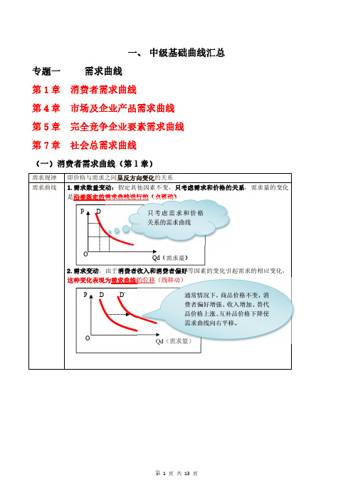 经济师2018年专项资料-中级经济基础-曲线汇总专项